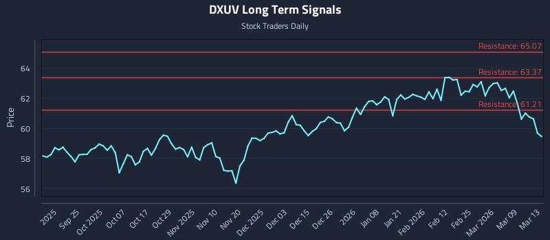 DXUV Long Term Analysis for March 15 2026