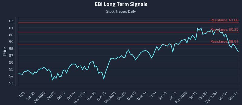 EBI Long Term Analysis for March 15 2026