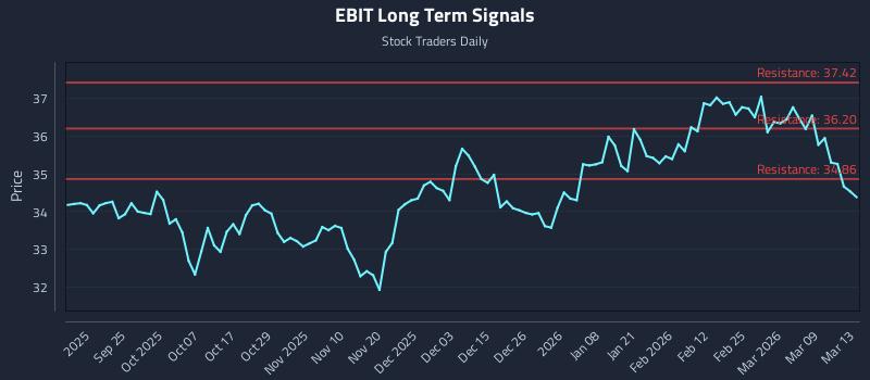 EBIT Long Term Analysis for March 15 2026