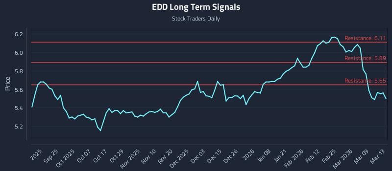 EDD Long Term Analysis for March 15 2026 EDD Long Term Analysis for March 15 2026