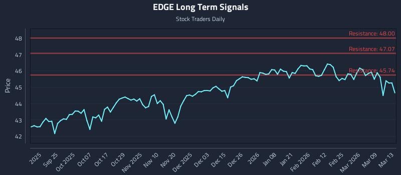 EDGE Long Term Analysis for March 15 2026