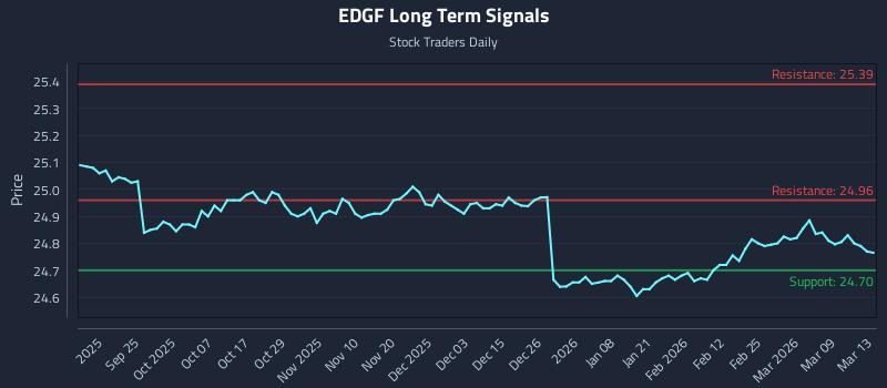 EDGF Long Term Analysis for March 15 2026 EDGF Long Term Analysis for March 15 2026