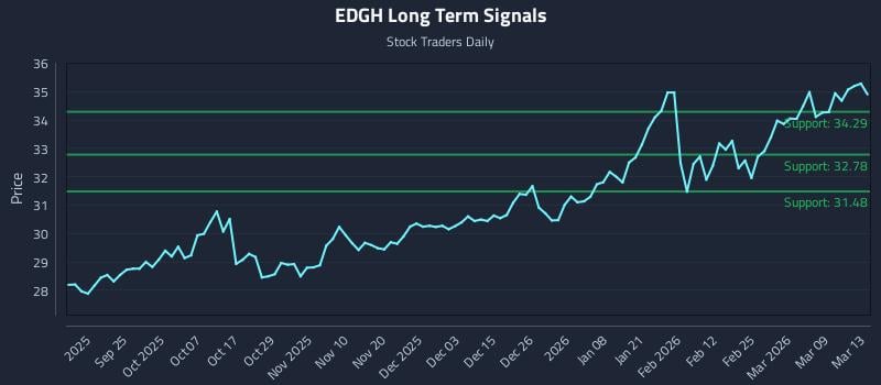 EDGH Long Term Analysis for March 15 2026