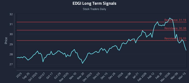 EDGI Long Term Analysis for March 15 2026
