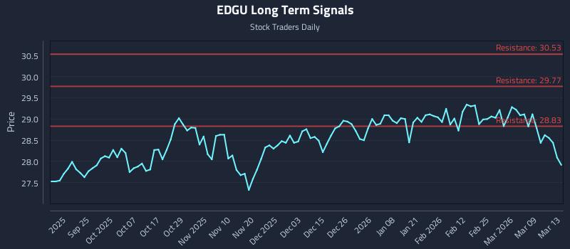 EDGU Long Term Analysis for March 15 2026