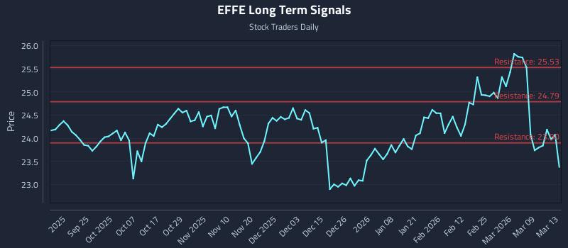 EFFE Long Term Analysis for March 15 2026