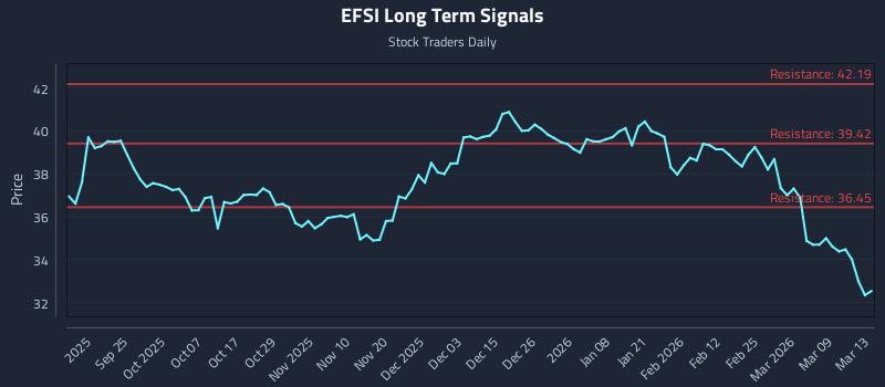 EFSI Long Term Analysis for March 15 2026