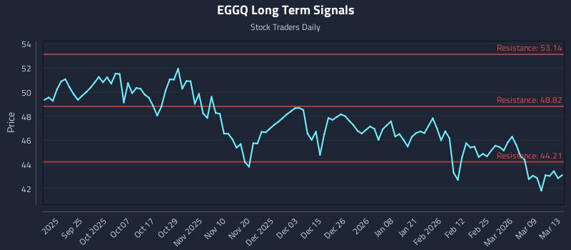 EGGQ Long Term Analysis for March 15 2026