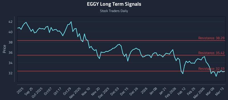 EGGY Long Term Analysis for March 15 2026