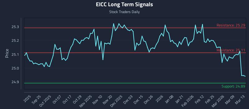 EICC Long Term Analysis for March 15 2026