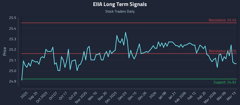 EIIA Long Term Analysis for March 15 2026