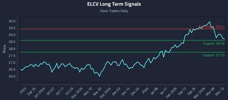 ELCV Long Term Analysis for March 15 2026 ELCV Long Term Analysis for March 15 2026