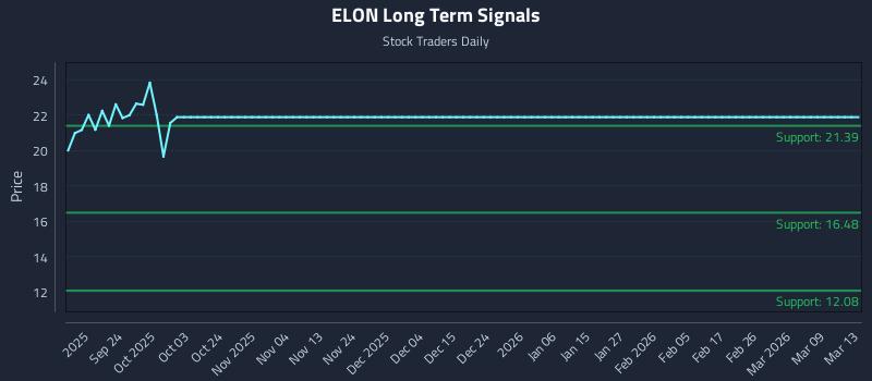 ELON Long Term Analysis for March 15 2026 ELON Long Term Analysis for March 15 2026