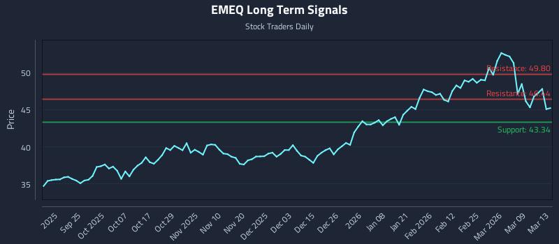EMEQ Long Term Analysis for March 15 2026