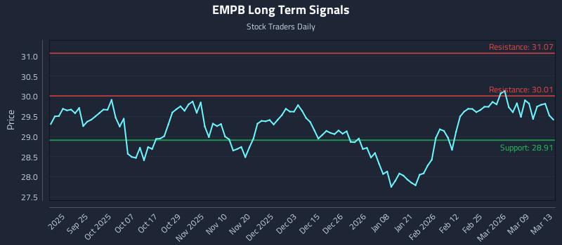 EMPB Long Term Analysis for March 15 2026