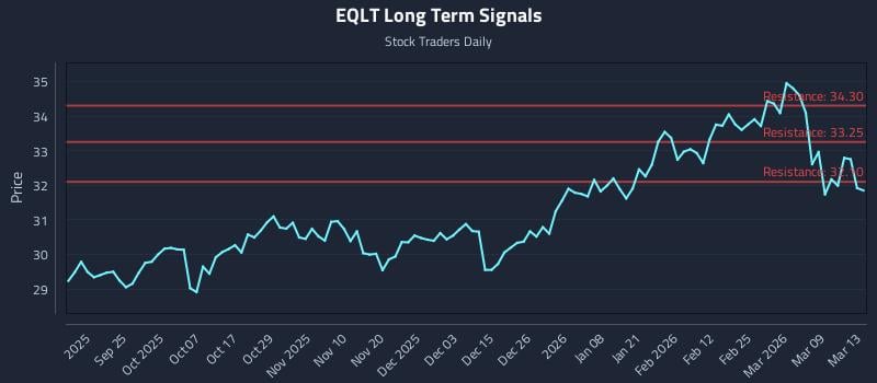 EQLT Long Term Analysis for March 15 2026