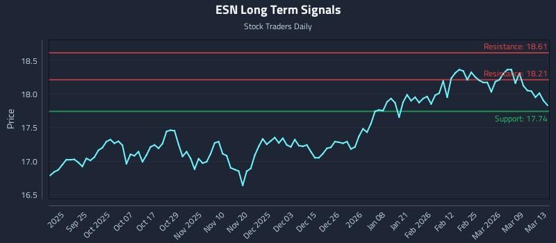 ESN Long Term Analysis for March 15 2026