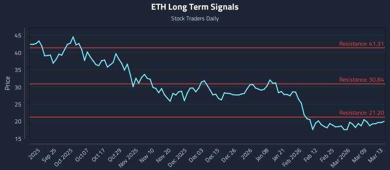 ETH Long Term Analysis for March 15 2026