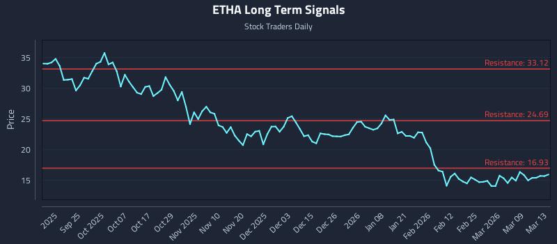 ETHA Long Term Analysis for March 15 2026 ETHA Long Term Analysis for March 15 2026