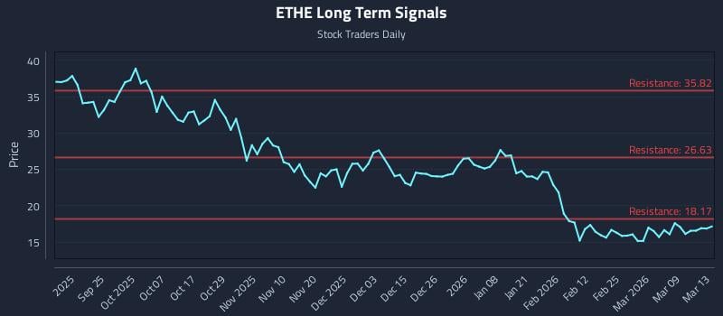 ETHE Long Term Analysis for March 15 2026