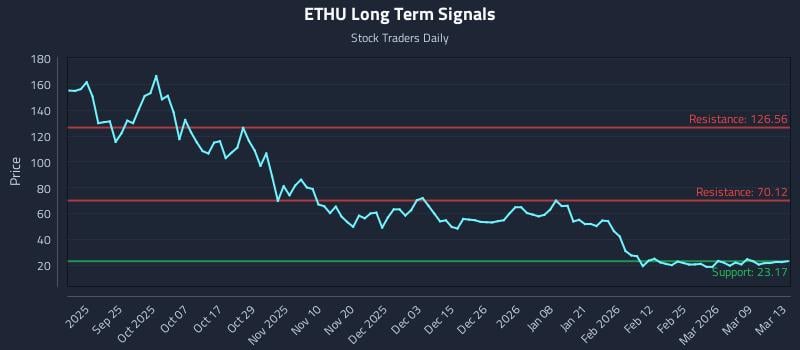 ETHU Long Term Analysis for March 15 2026