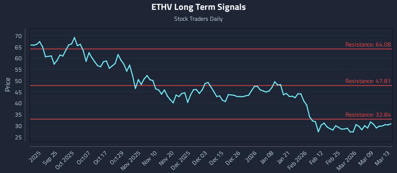 ETHV Long Term Analysis for March 15 2026