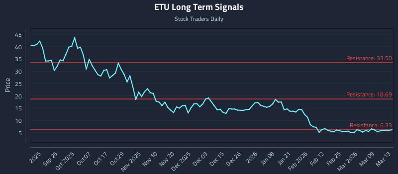 ETU Long Term Analysis for March 15 2026 ETU Long Term Analysis for March 15 2026