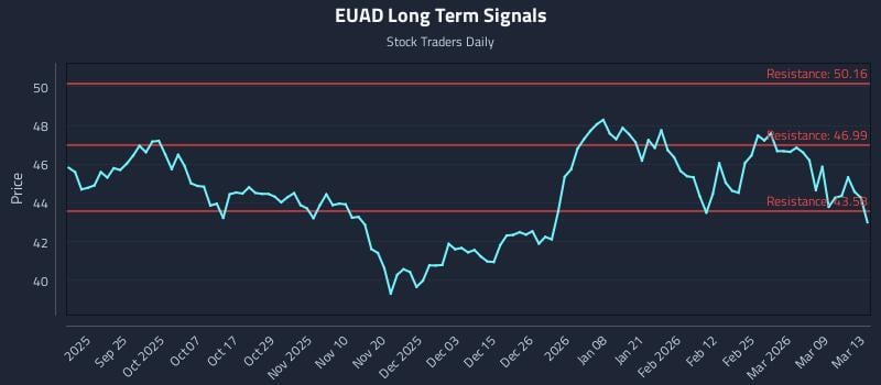 EUAD Long Term Analysis for March 15 2026