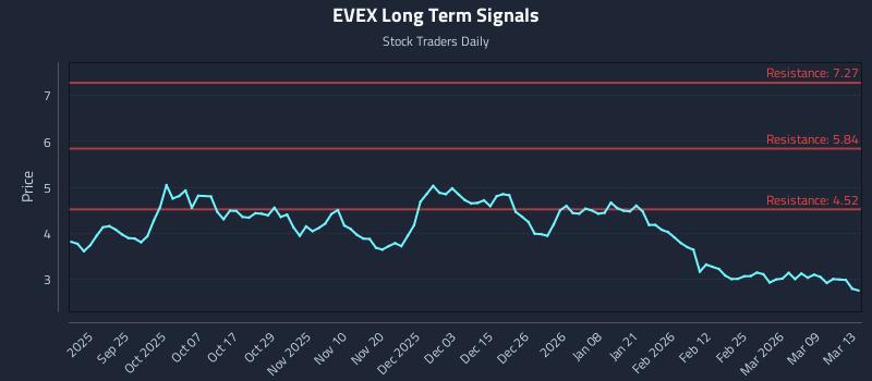 EVEX Long Term Analysis for March 15 2026