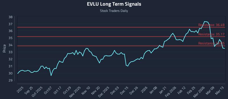 EVLU Long Term Analysis for March 15 2026