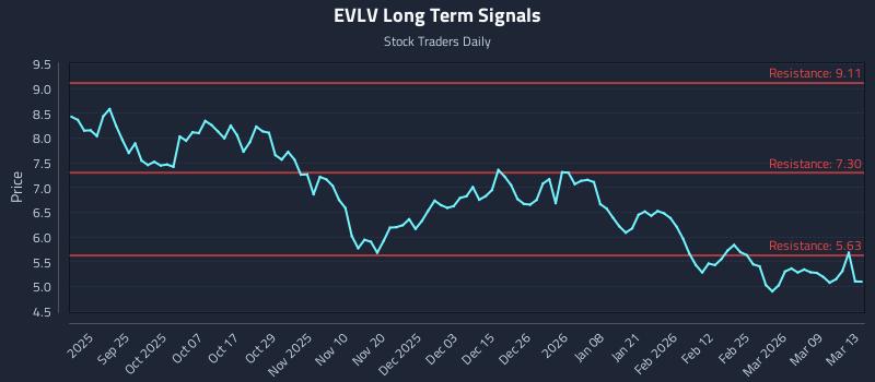 EVLV Long Term Analysis for March 15 2026