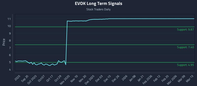 EVOK Long Term Analysis for March 15 2026