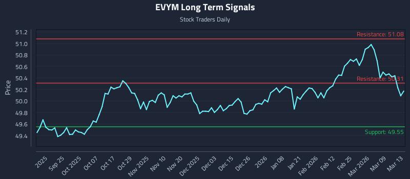 EVYM Long Term Analysis for March 15 2026