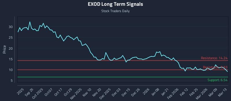 EXOD Long Term Analysis for March 15 2026