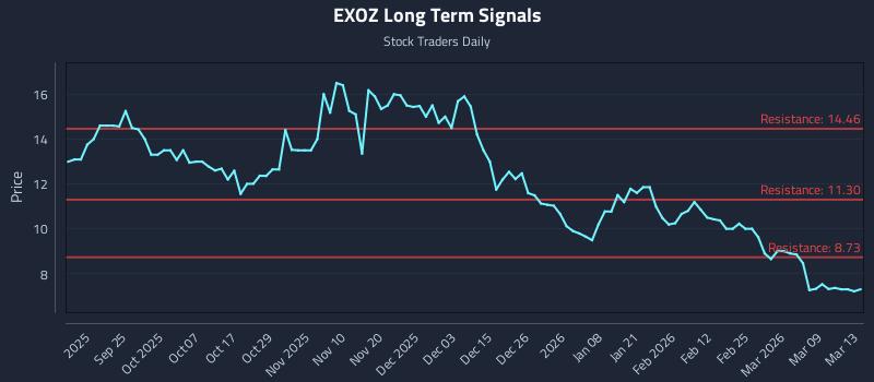 EXOZ Long Term Analysis for March 15 2026