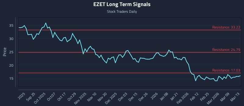 EZET Long Term Analysis for March 15 2026 EZET Long Term Analysis for March 15 2026