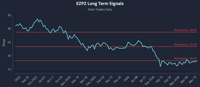 EZPZ Long Term Analysis for March 15 2026
