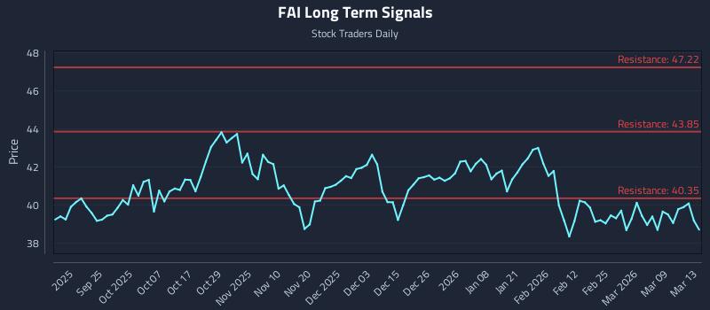 FAI Long Term Analysis for March 15 2026