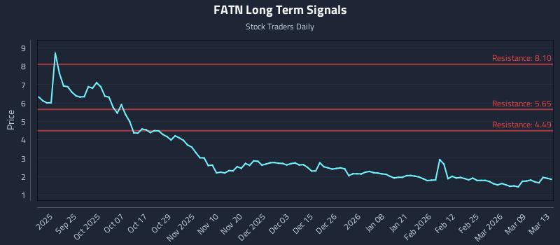 FATN Long Term Analysis for March 15 2026
