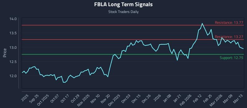 FBLA Long Term Analysis for March 15 2026