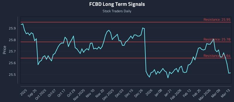 FCBD Long Term Analysis for March 15 2026