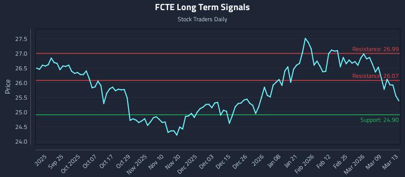 FCTE Long Term Analysis for March 15 2026