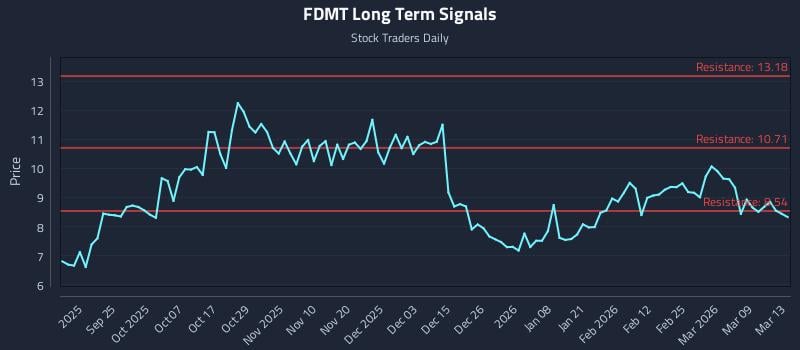 FDMT Long Term Analysis for March 15 2026