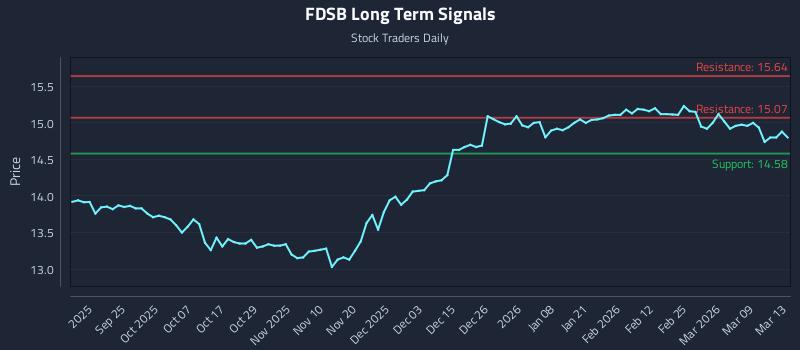FDSB Long Term Analysis for March 15 2026