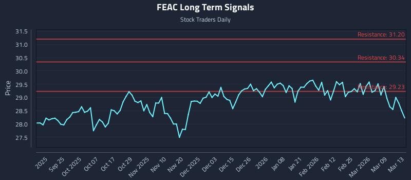 FEAC Long Term Analysis for March 15 2026