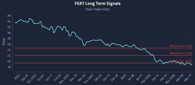 FEAT Long Term Analysis for March 15 2026