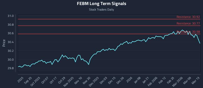 FEBM Long Term Analysis for March 15 2026