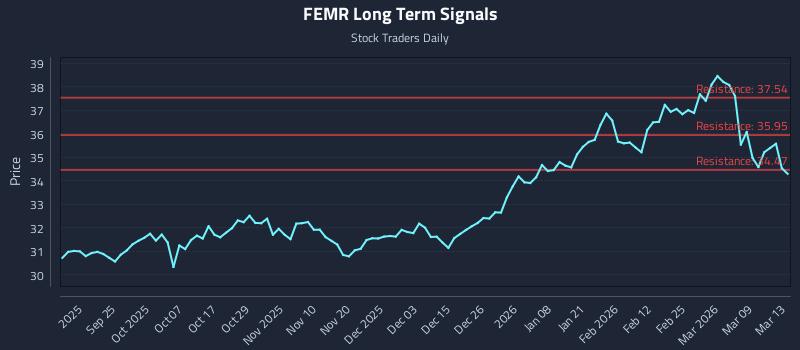 FEMR Long Term Analysis for March 15 2026