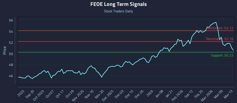 FEOE Long Term Analysis for March 15 2026