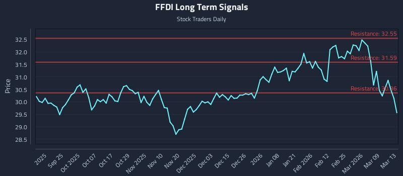 FFDI Long Term Analysis for March 15 2026